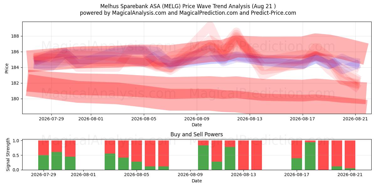  Melhus Sparebank ASA (MELG) Support and Resistance area (20 Aug) 
