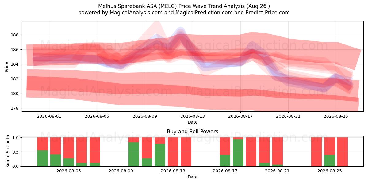  Melhus Sparebank ASA (MELG) Support and Resistance area (25 Aug) 