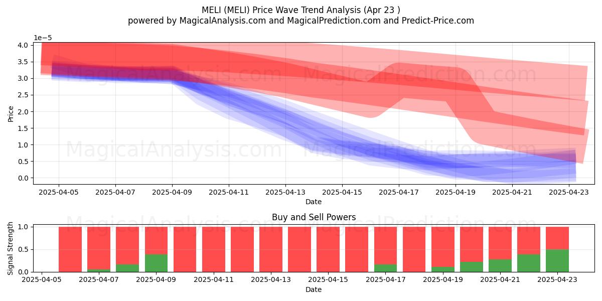  멜리 (MELI) Support and Resistance area (23 Apr) 