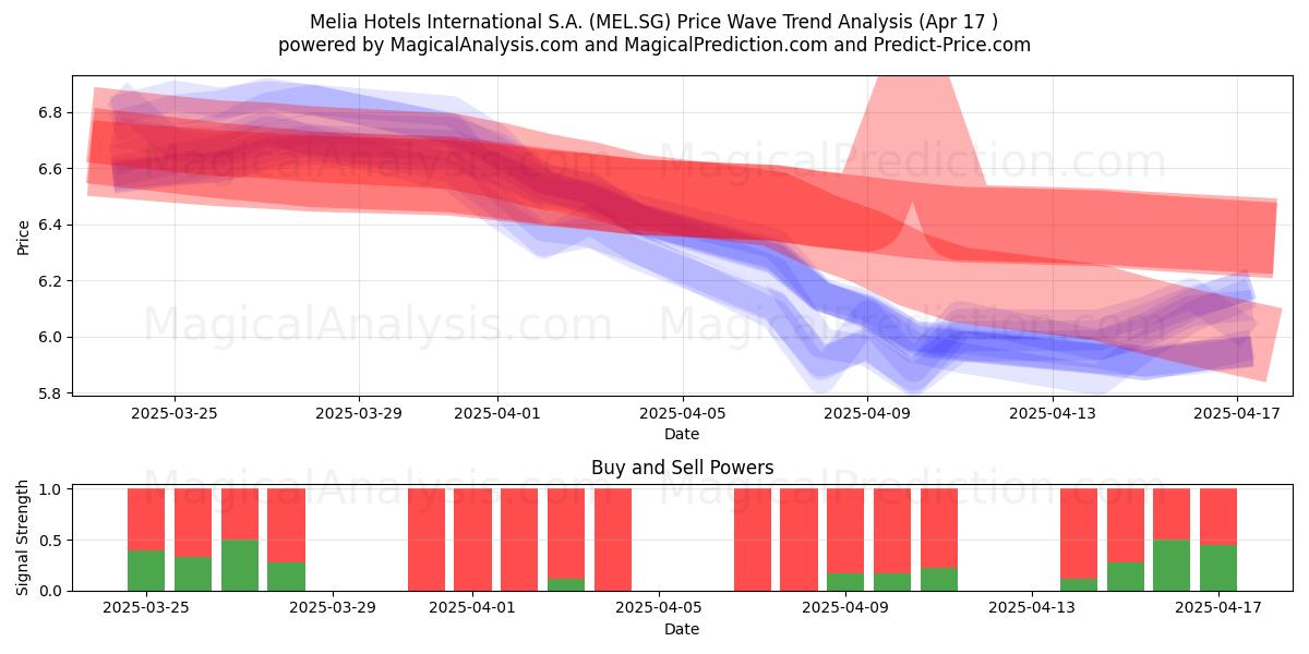  Melia Hotels International S.A. (MEL.SG) Support and Resistance area (17 Apr) 