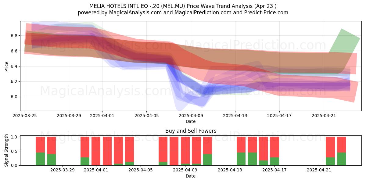  MELIA HOTELS INTL EO -,20 (MEL.MU) Support and Resistance area (23 Apr) 