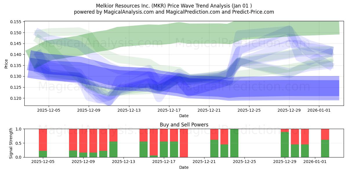  Melkior Resources Inc. (MKR) Support and Resistance area (31 Dec) 