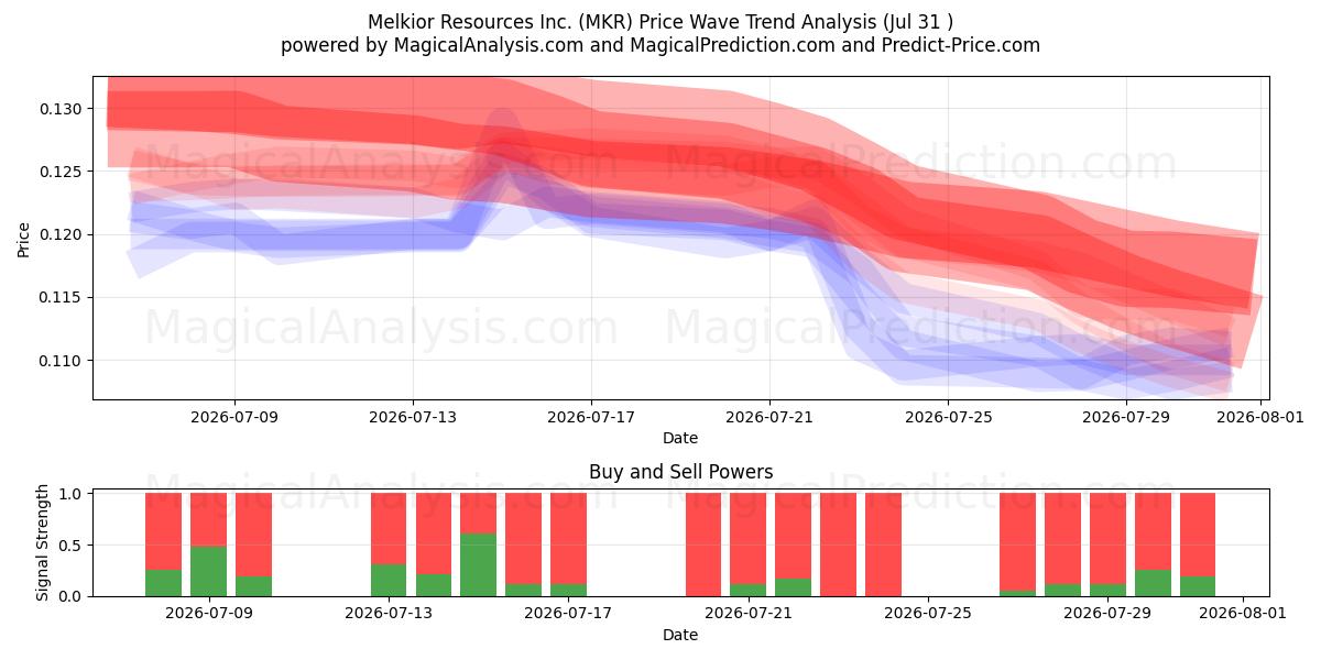  Melkior Resources Inc. (MKR) Support and Resistance area (30 Jul) 