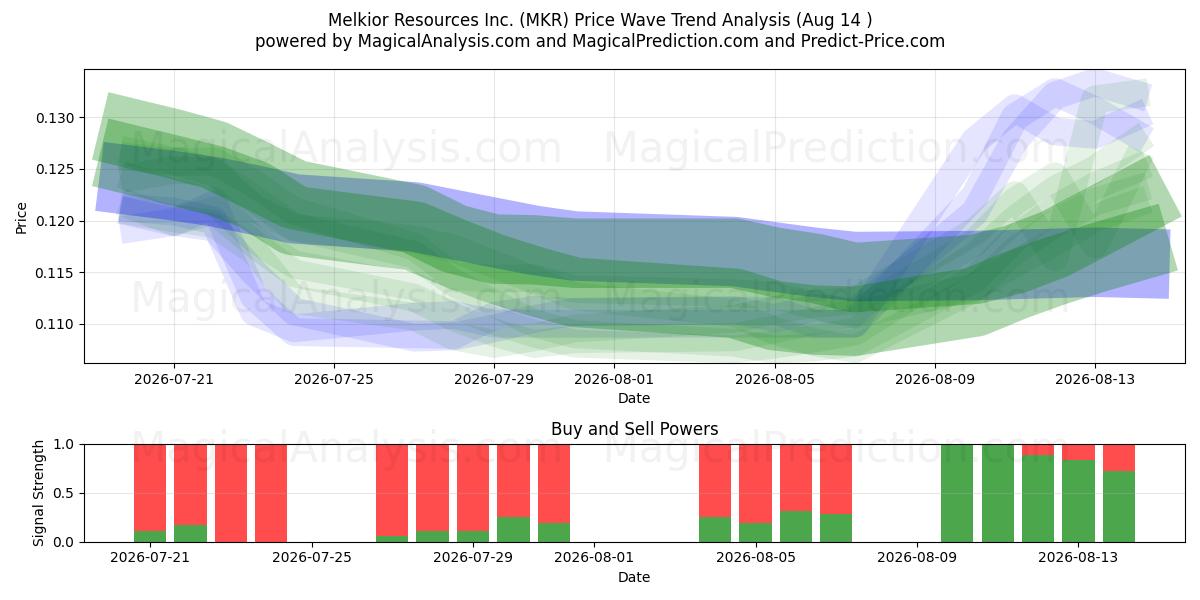  Melkior Resources Inc. (MKR) Support and Resistance area (13 Aug) 