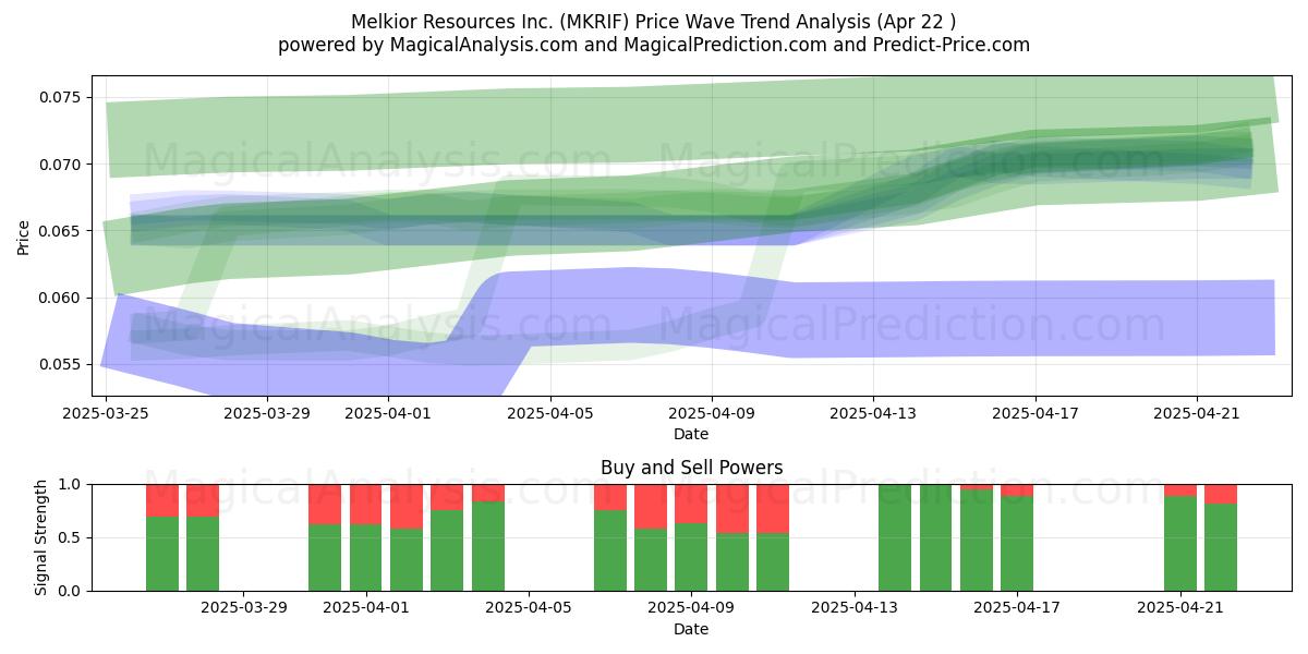 Melkior Resources Inc. (MKRIF) Support and Resistance area (22 Apr) 
