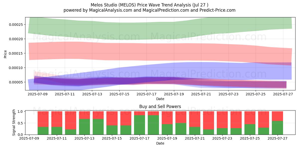  Melos Studio (MELOS) Support and Resistance area (26 Jul) 