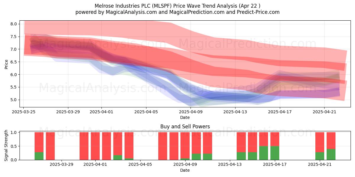  Melrose Industries PLC (MLSPF) Support and Resistance area (22 Apr) 