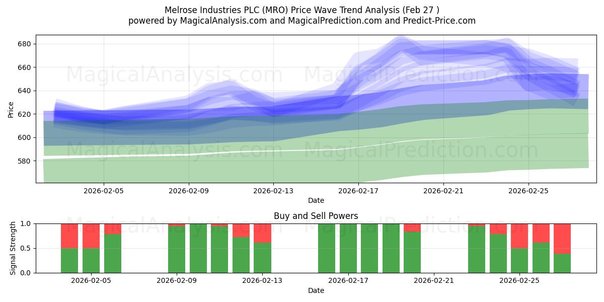  Melrose Industries PLC (MRO) Support and Resistance area (26 Feb) 