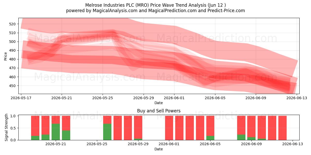  Melrose Industries PLC (MRO) Support and Resistance area (11 Jun) 