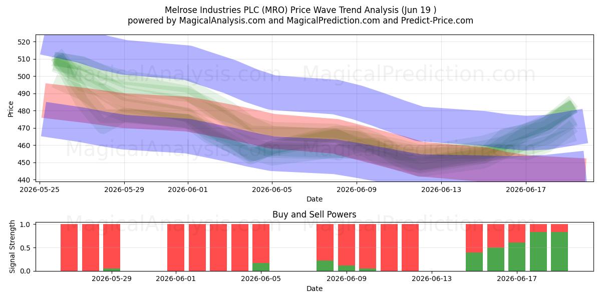  Melrose Industries PLC (MRO) Support and Resistance area (18 Jun) 