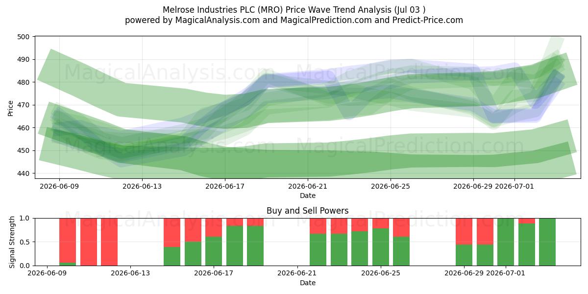  Melrose Industries PLC (MRO) Support and Resistance area (02 Jul) 