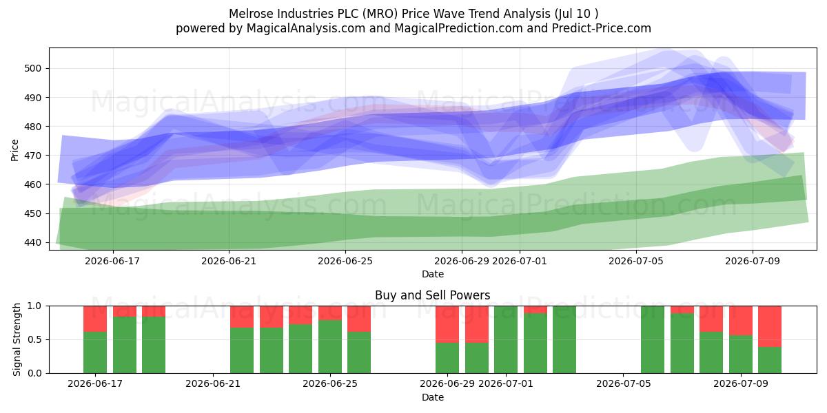  Melrose Industries PLC (MRO) Support and Resistance area (09 Jul) 
