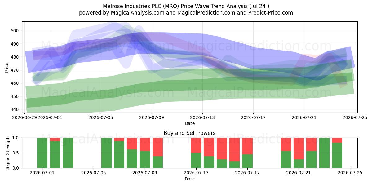  Melrose Industries PLC (MRO) Support and Resistance area (23 Jul) 