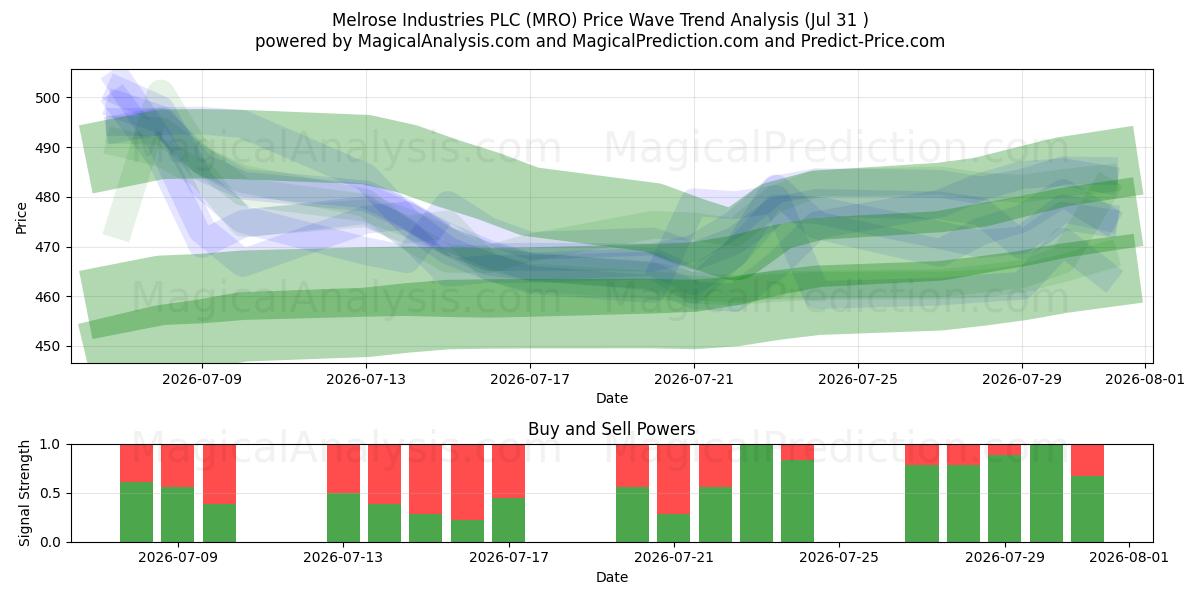  Melrose Industries PLC (MRO) Support and Resistance area (30 Jul) 