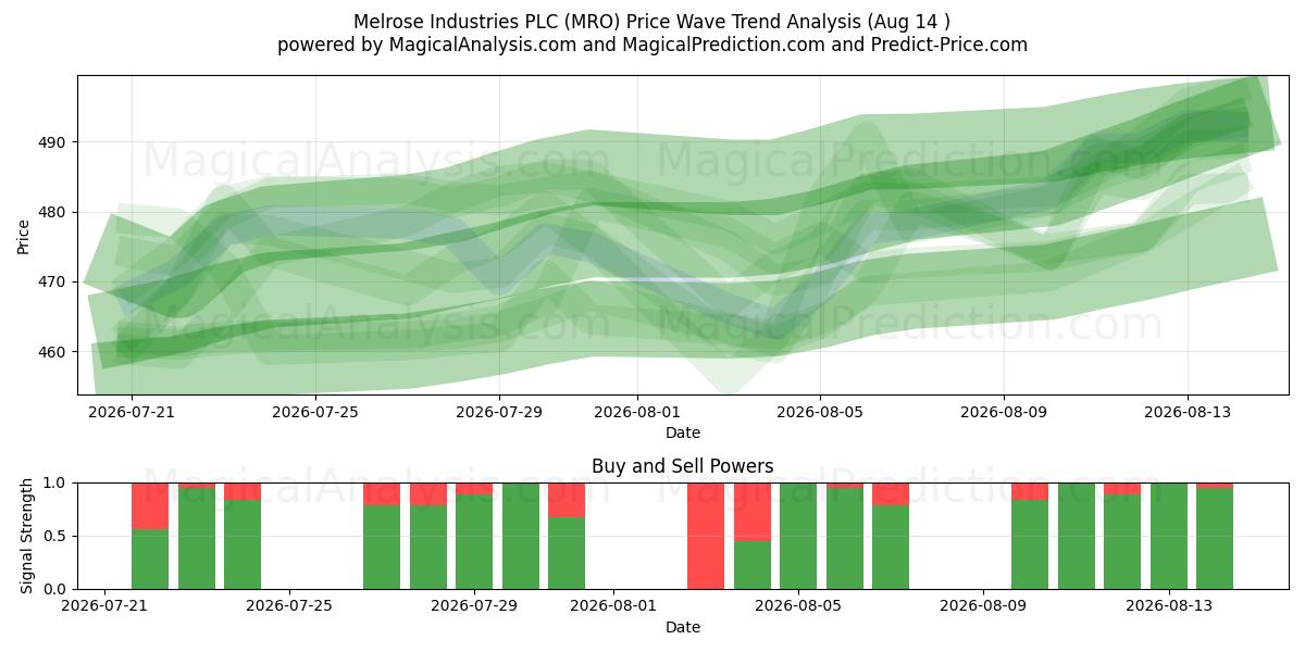 Melrose Industries PLC (MRO) Support and Resistance area (13 Aug) 