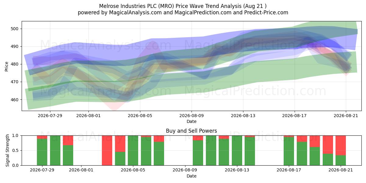  Melrose Industries PLC (MRO) Support and Resistance area (20 Aug) 