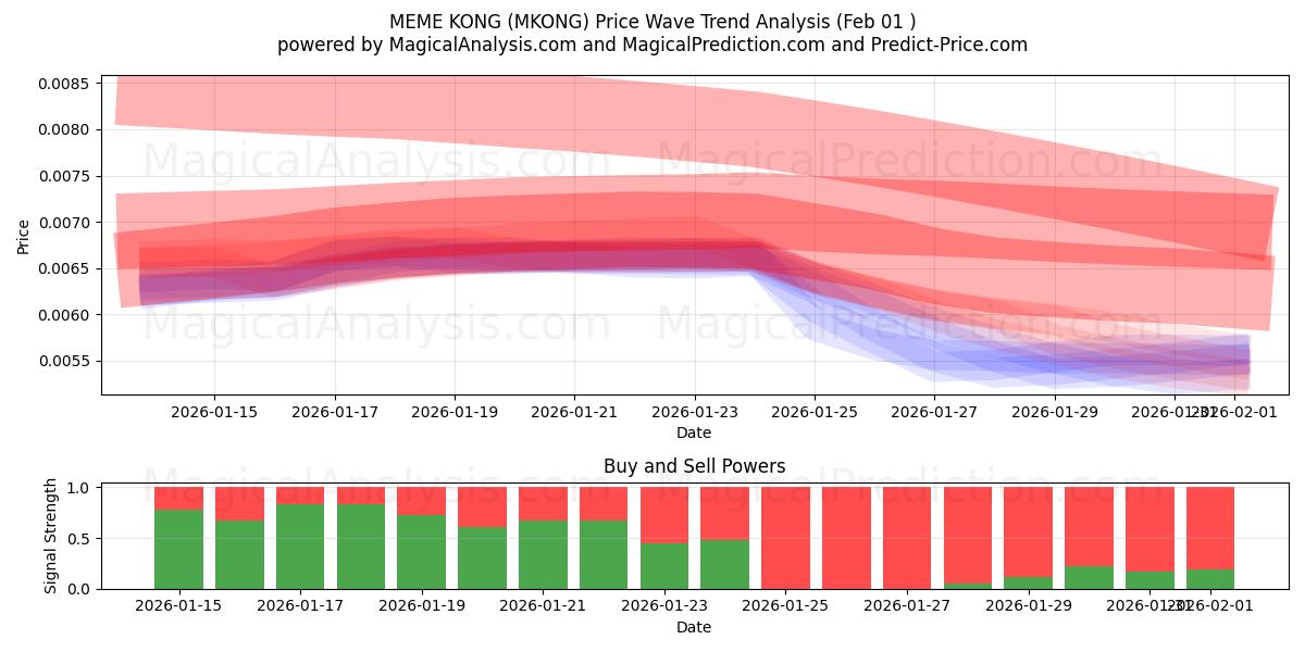  メメコング (MKONG) Support and Resistance area (31 Jan) 
