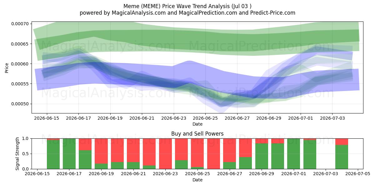  Meme (MEME) Support and Resistance area (02 Jul) 
