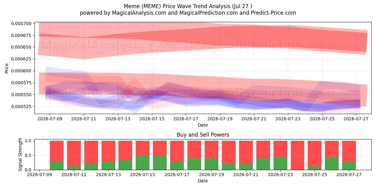  Meme (MEME) Support and Resistance area (26 Jul) 
