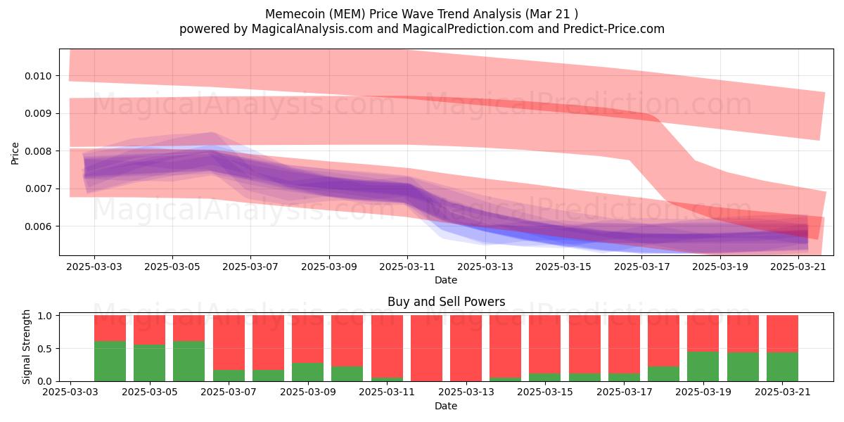  Memecoin (MEM) Support and Resistance area (21 Mar) 