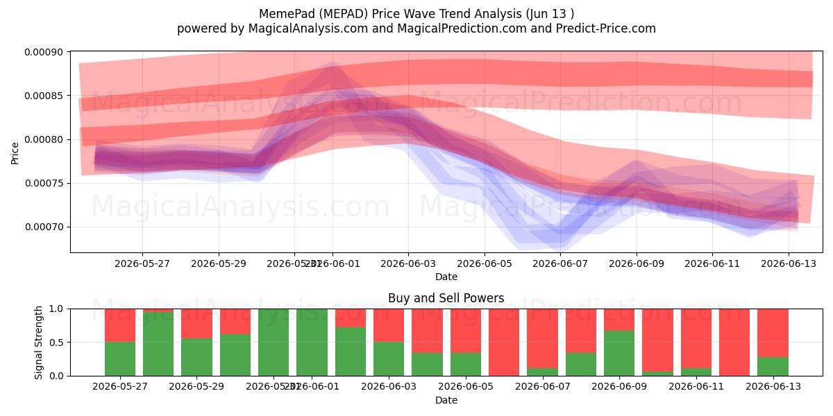  MemePad (MEPAD) Support and Resistance area (12 Jun) 