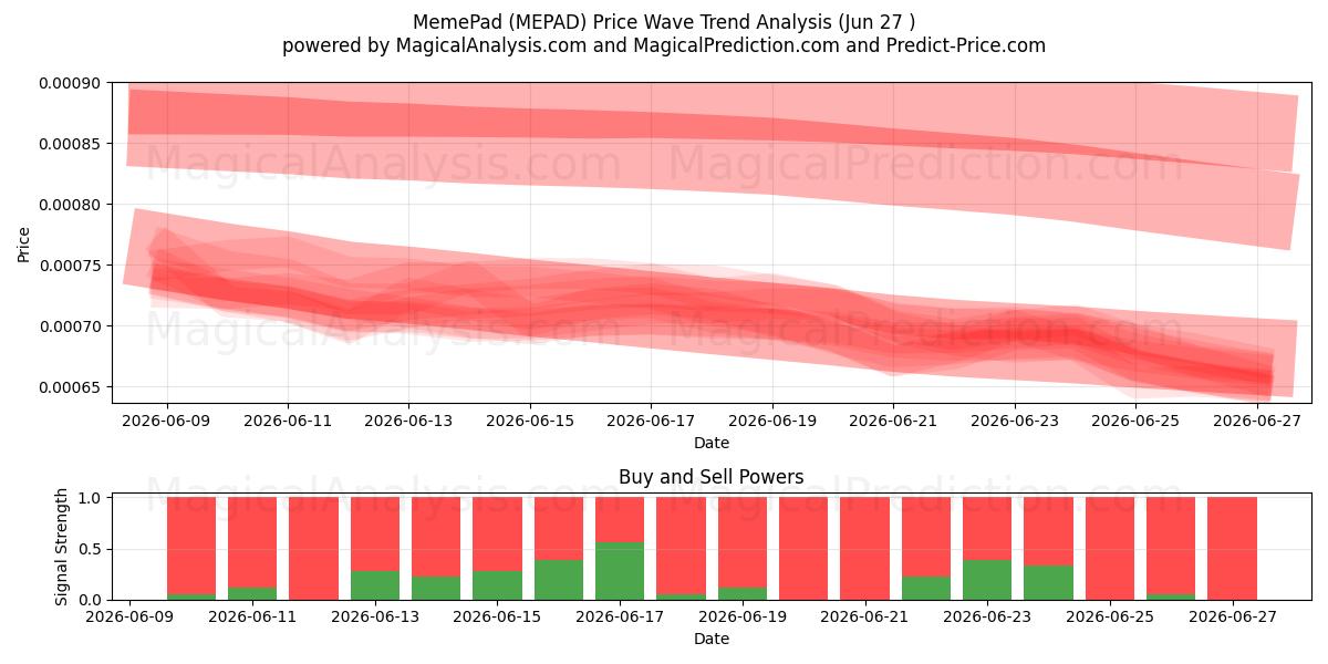  MemePad (MEPAD) Support and Resistance area (26 Jun) 