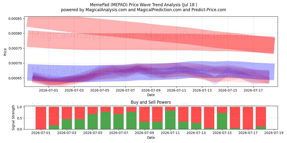  MemePad (MEPAD) Support and Resistance area (17 Jul) 