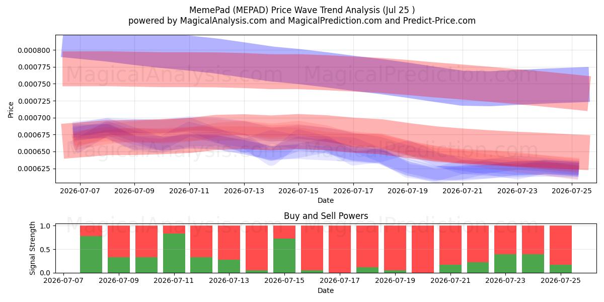  MemePad (MEPAD) Support and Resistance area (24 Jul) 