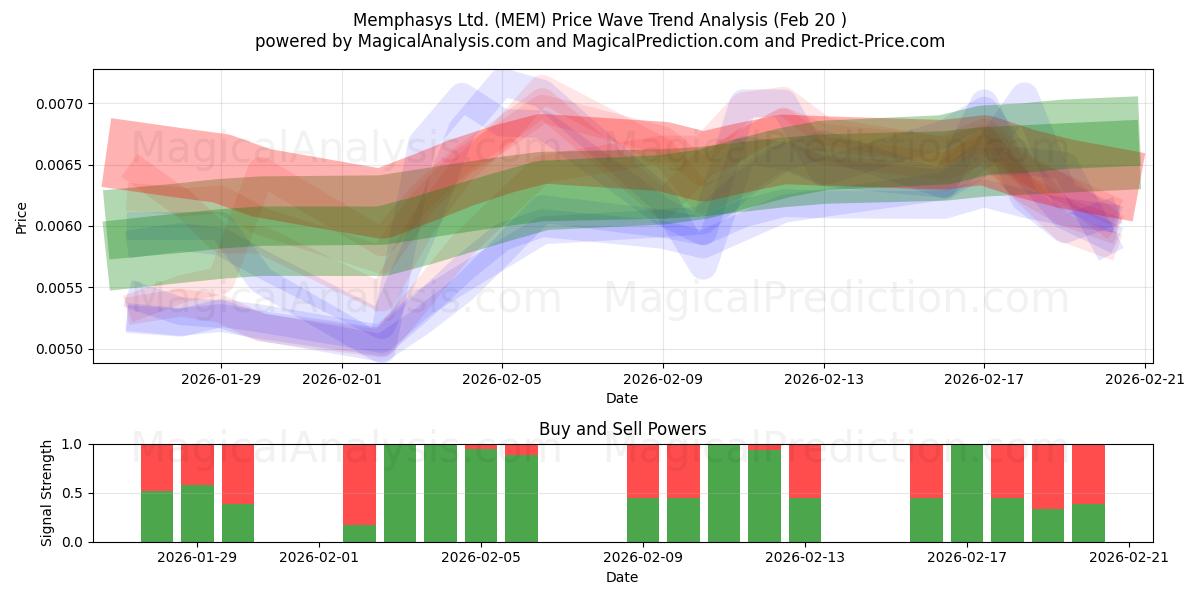  Memphasys Ltd. (MEM) Support and Resistance area (19 Feb) 