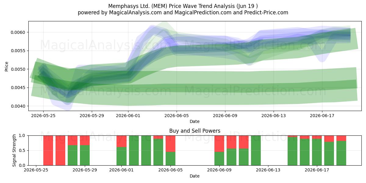  Memphasys Ltd. (MEM) Support and Resistance area (18 Jun) 