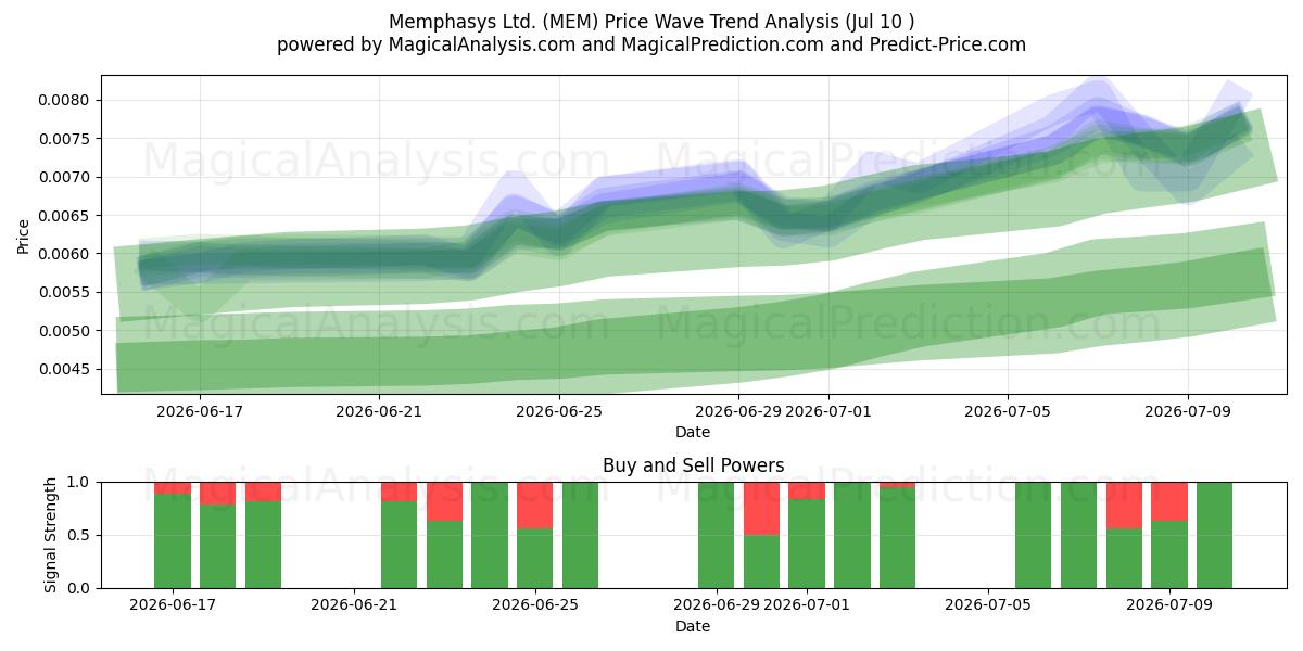  Memphasys Ltd. (MEM) Support and Resistance area (09 Jul) 
