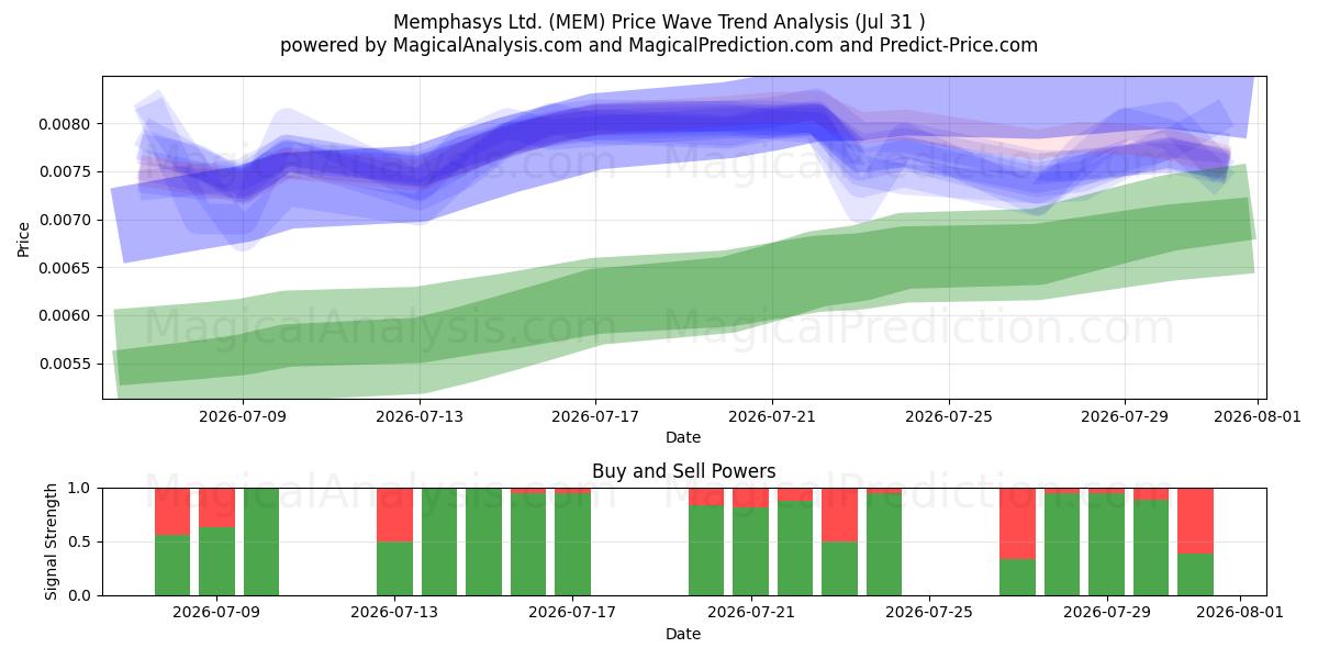  Memphasys Ltd. (MEM) Support and Resistance area (30 Jul) 