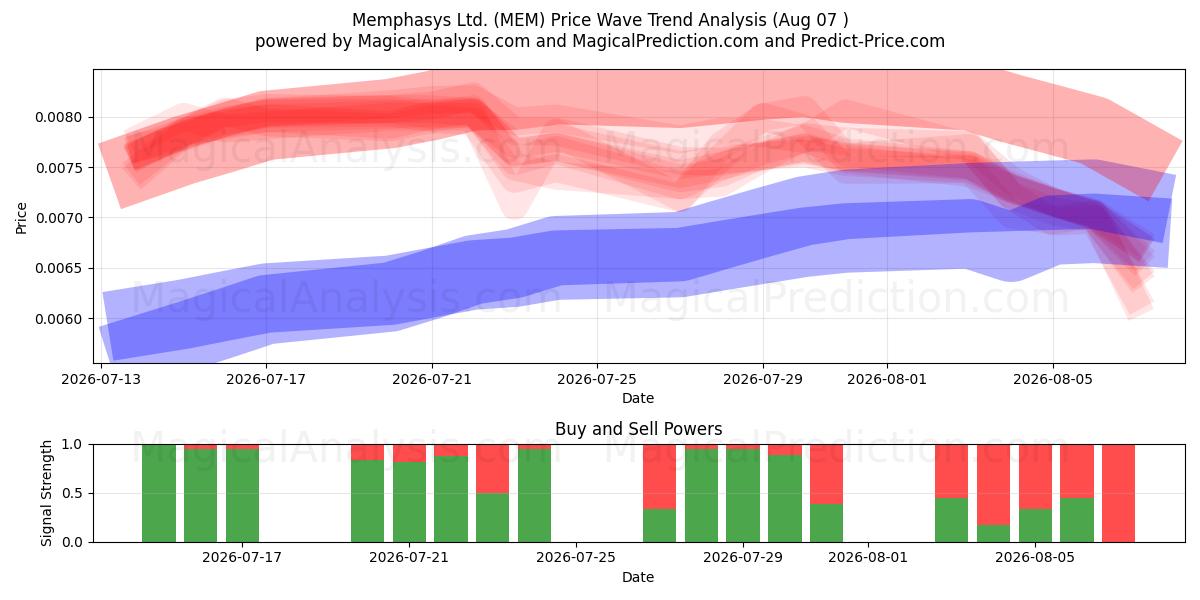  Memphasys Ltd. (MEM) Support and Resistance area (06 Aug) 