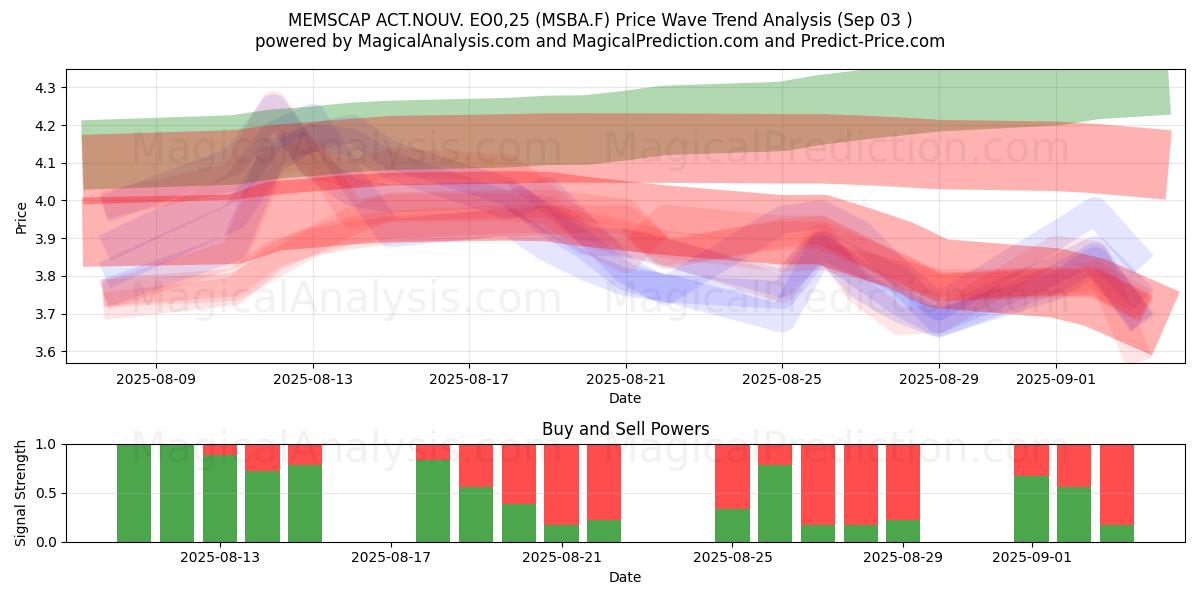  MEMSCAP ACT.NOUV. EO0,25 (MSBA.F) Support and Resistance area (02 Sep) 