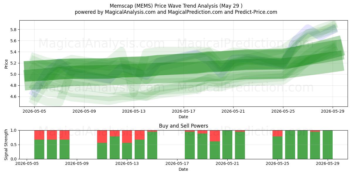  Memscap (MEMS) Support and Resistance area (28 May) 