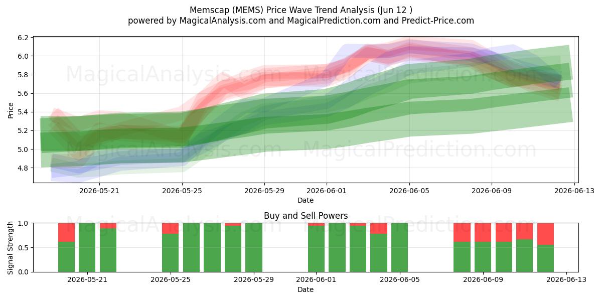  Memscap (MEMS) Support and Resistance area (11 Jun) 