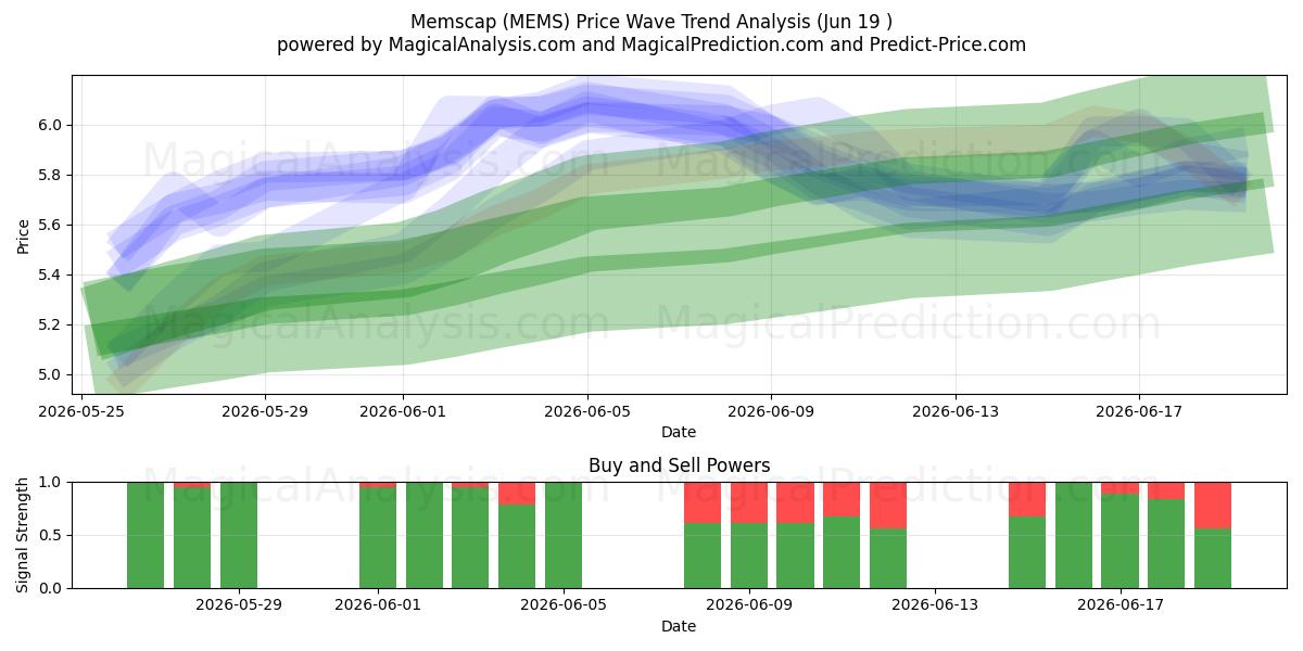  Memscap (MEMS) Support and Resistance area (18 Jun) 