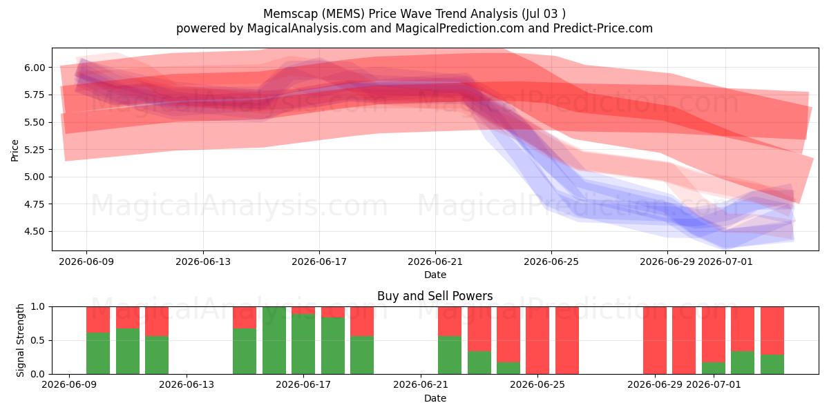 Memscap (MEMS) Support and Resistance area (02 Jul) 