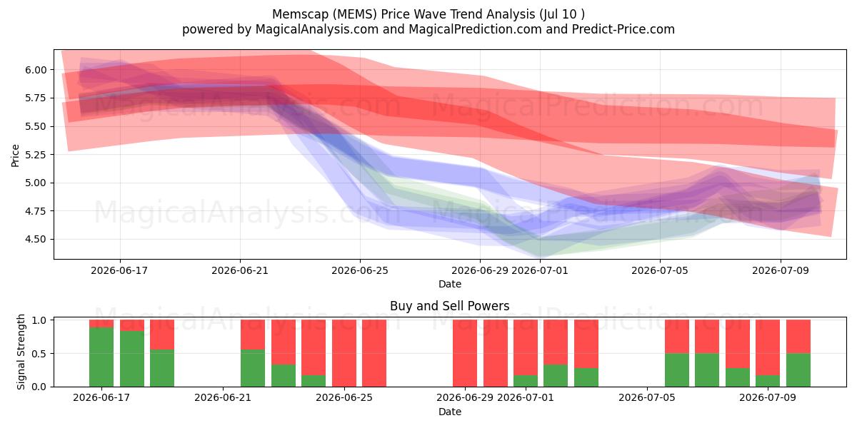  Memscap (MEMS) Support and Resistance area (09 Jul) 