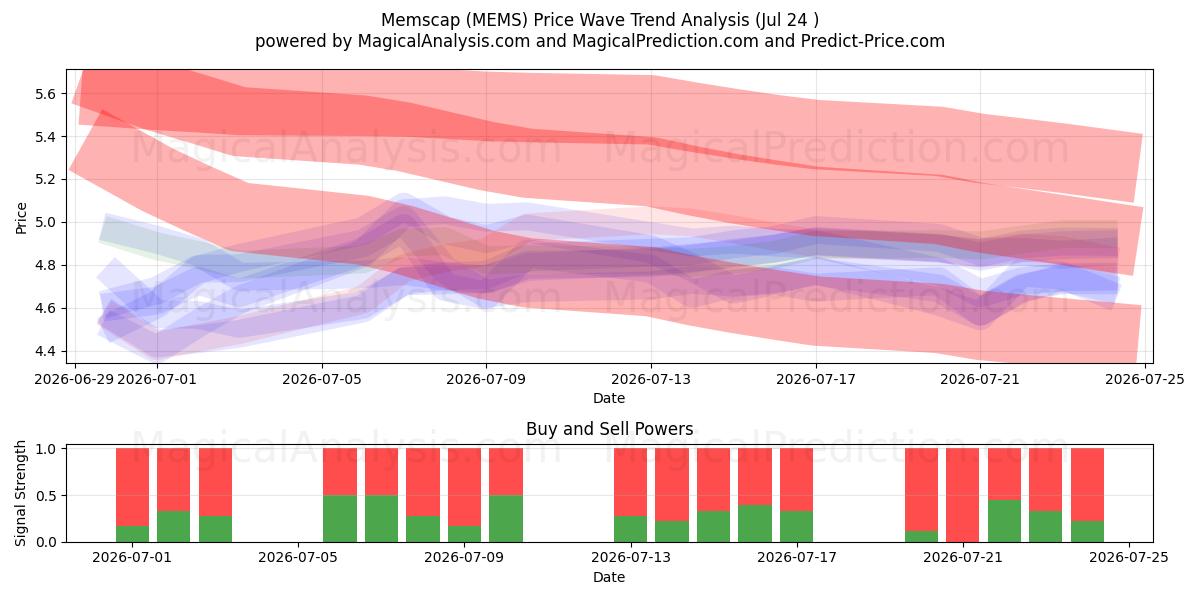  Memscap (MEMS) Support and Resistance area (23 Jul) 