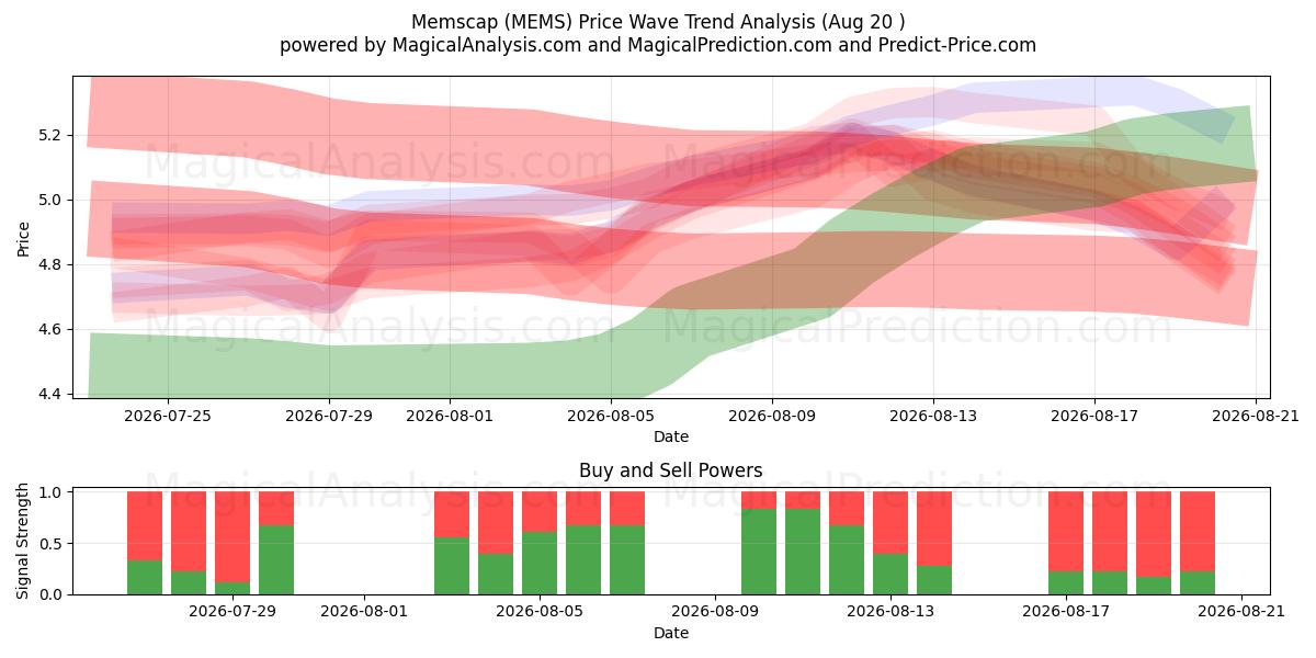  Memscap (MEMS) Support and Resistance area (13 Aug) 