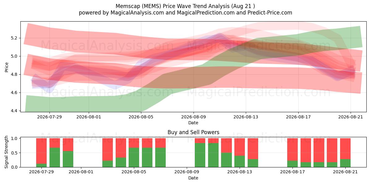  Memscap (MEMS) Support and Resistance area (19 Aug) 