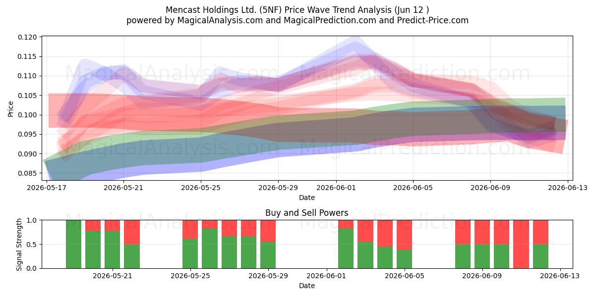  Mencast Holdings Ltd. (5NF) Support and Resistance area (10 Jun) 