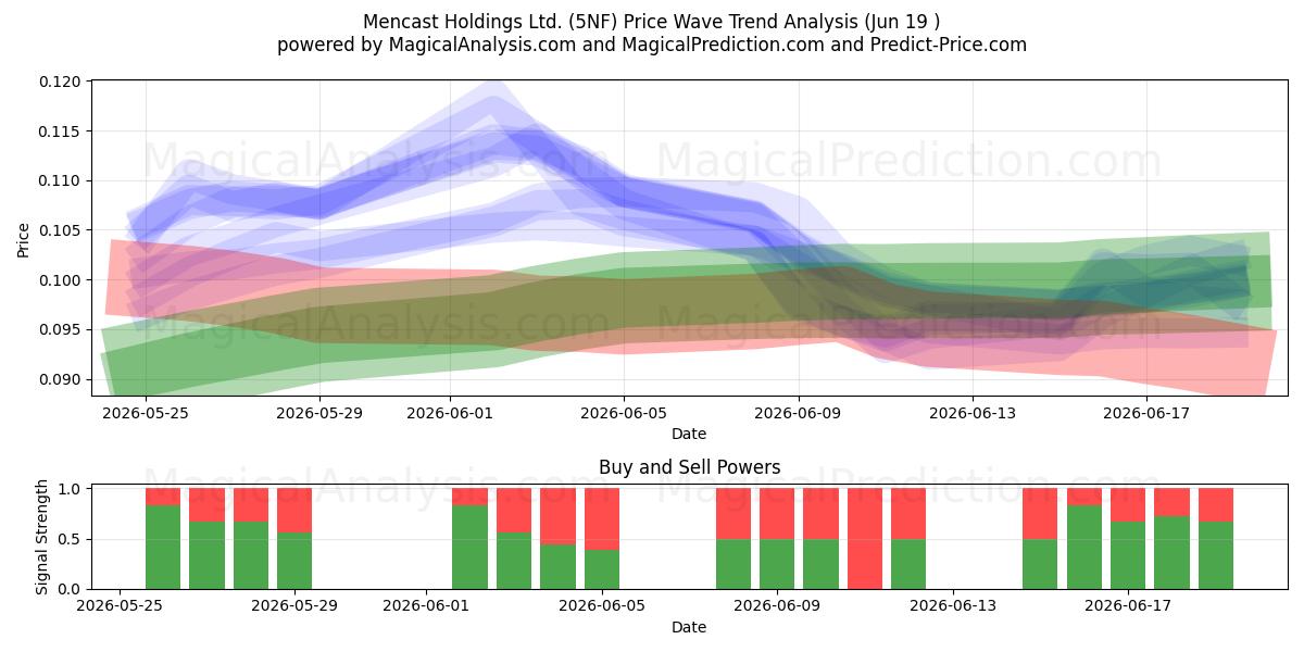  Mencast Holdings Ltd. (5NF) Support and Resistance area (18 Jun) 
