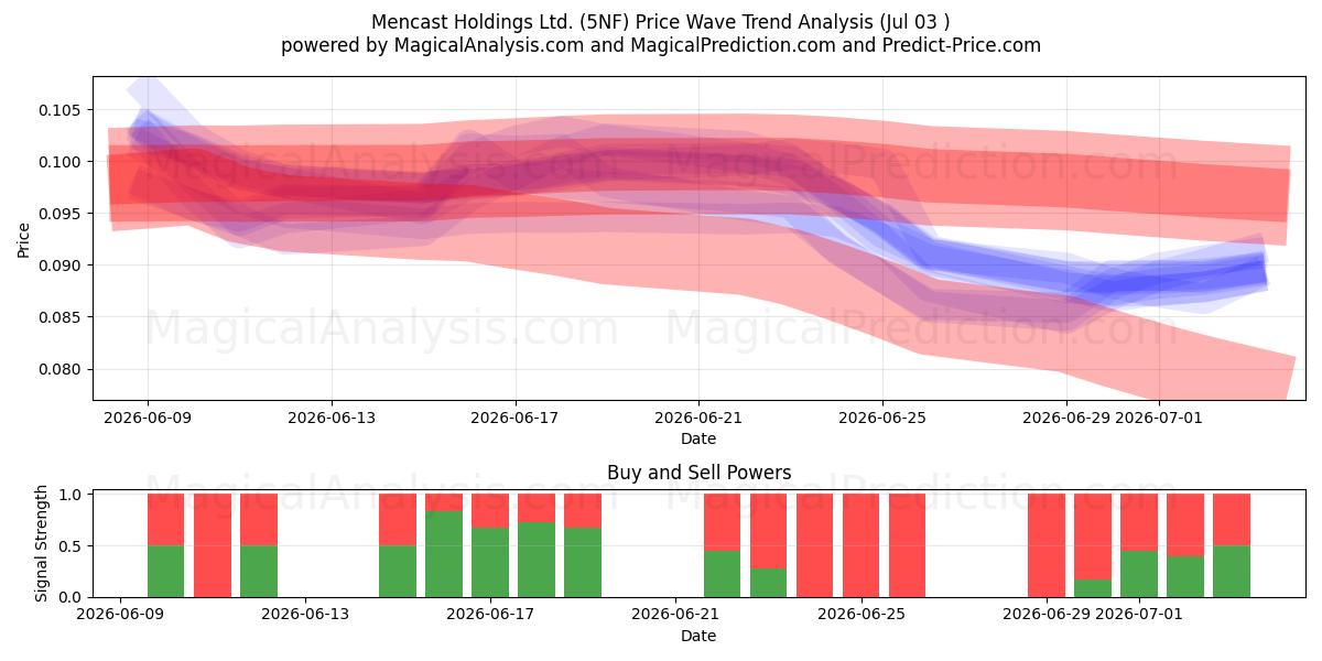  Mencast Holdings Ltd. (5NF) Support and Resistance area (02 Jul) 