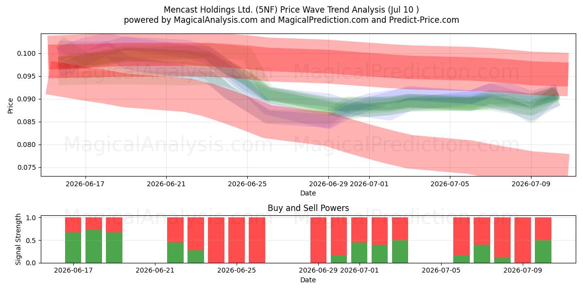  Mencast Holdings Ltd. (5NF) Support and Resistance area (09 Jul) 