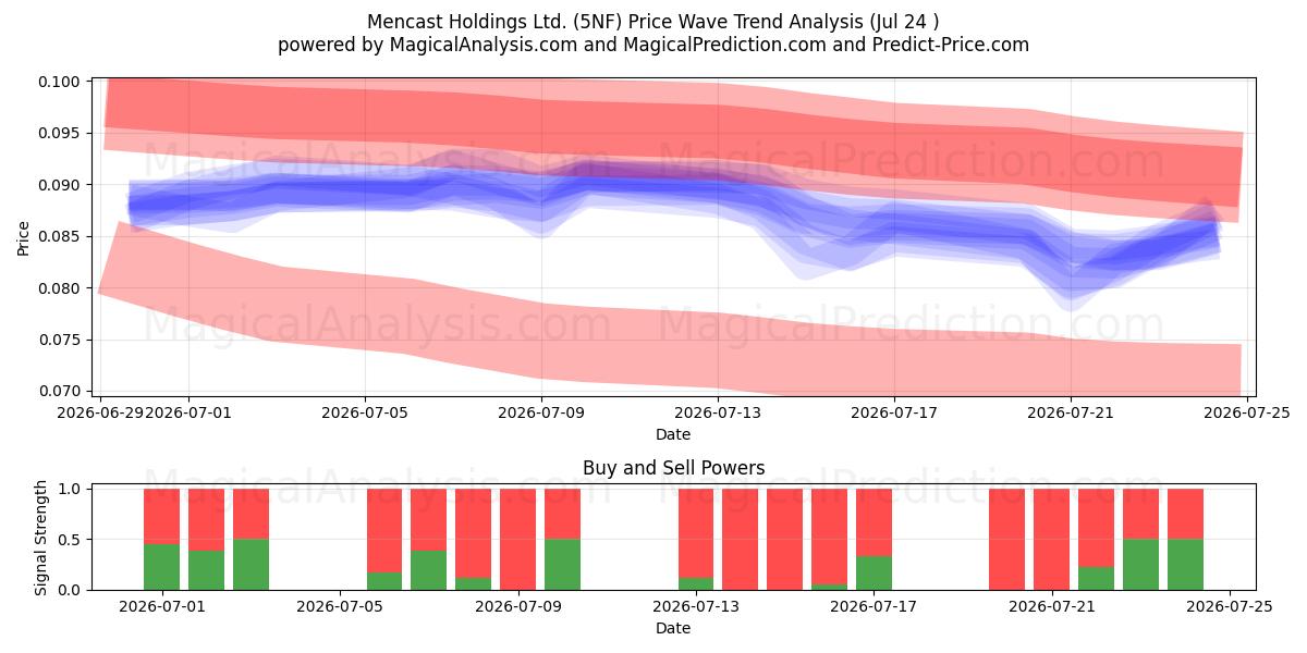  Mencast Holdings Ltd. (5NF) Support and Resistance area (23 Jul) 