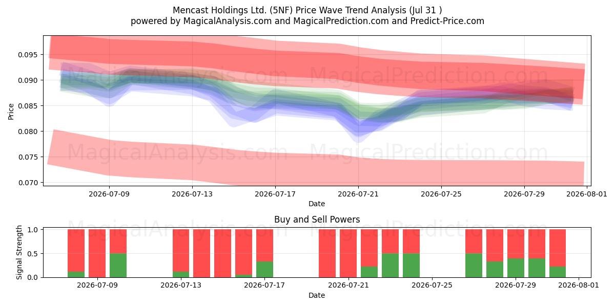  Mencast Holdings Ltd. (5NF) Support and Resistance area (30 Jul) 