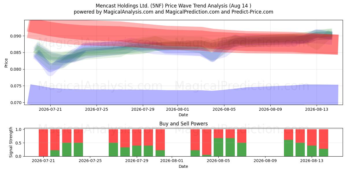  Mencast Holdings Ltd. (5NF) Support and Resistance area (13 Aug) 