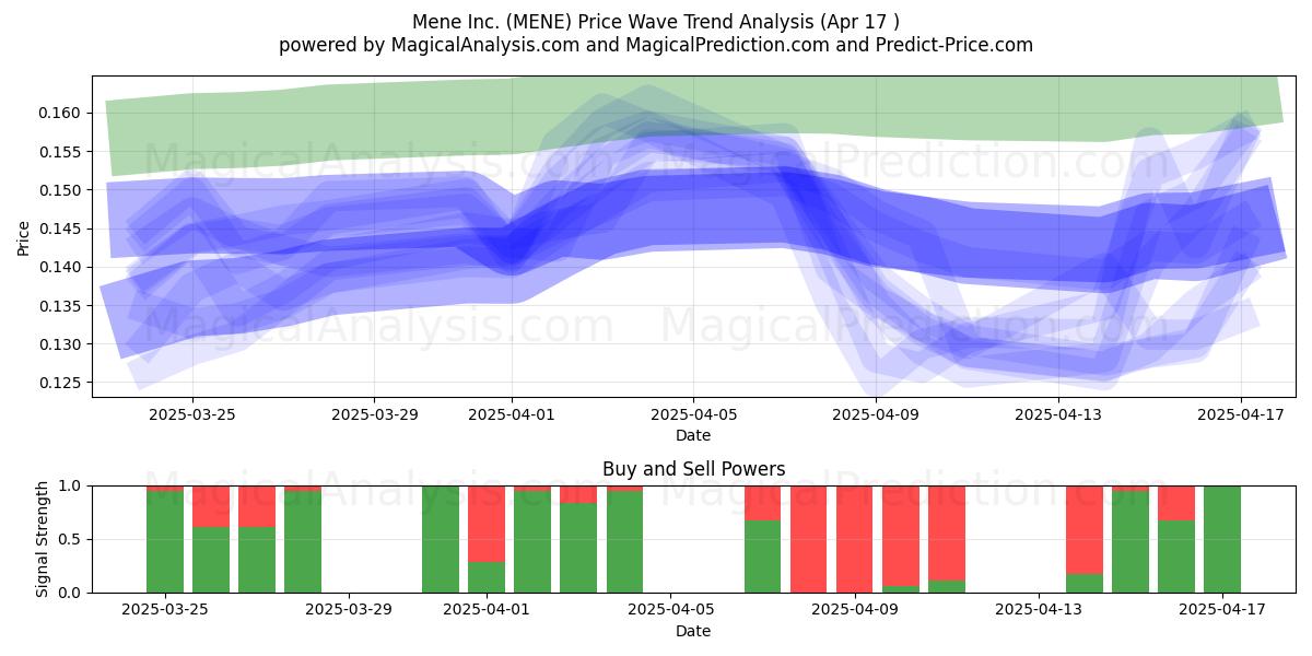  Mene Inc. (MENE) Support and Resistance area (17 Apr) 